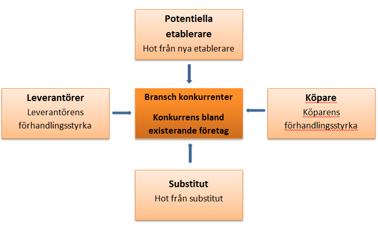 finns många aktörer på branschen eller om någon har monopol. Branschens karaktär berättar hur kunderna, konkurrenterna och samarbetspartnerna agerar.