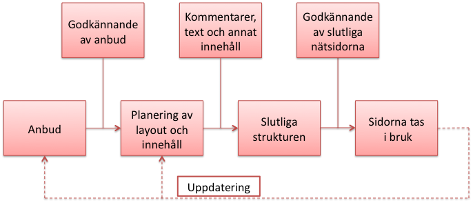 6.8 Cubelux försäljnings- och produktionsprocess Till följande presenteras Cubelux försäljningsprocess.