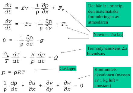 Ekvationer för atmosfären Newtons 2:a lag (kraftbalans): Tryckgradientkraften Corioliskraften Gravitationskraften Friktion Termodynamikens 2:a huvudsats