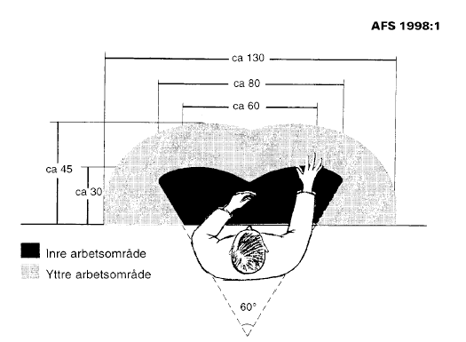Ur AFS 1998:1: Det yttre arbetsområdet för händerna i horisontalplanet begränsas av armens räckvidd, medan huvuddelen av händernas arbete bör ligga inom det inre arbetsområdet.