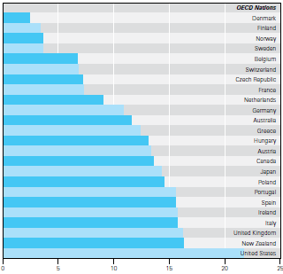 Diagram 4Relativ fattigdom för barn (0-17 år) i OECD-länder uttryckt som andel av hushållen som har en inkomst lägre än 50% av medianinkomsten för det landet.