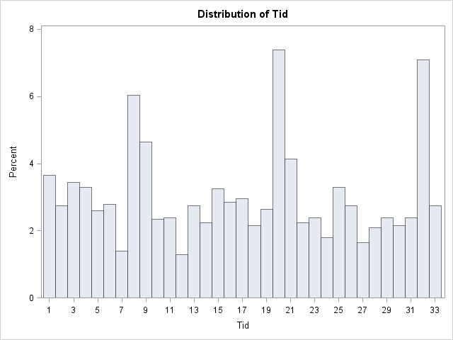 Detta har lett till att efterfrågan på bostädsrätter har ökat och i sin tur har man kunnat pressa upp priserna. Vi tittar närmare på kolumnen antalet sålda bostäder.