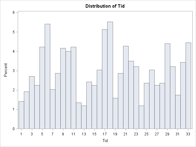 Nu blir det lättare att se ett samband mellan månaden och antalet sålda villor. Vi ser att man helst köper en villa på våren eller hösten.