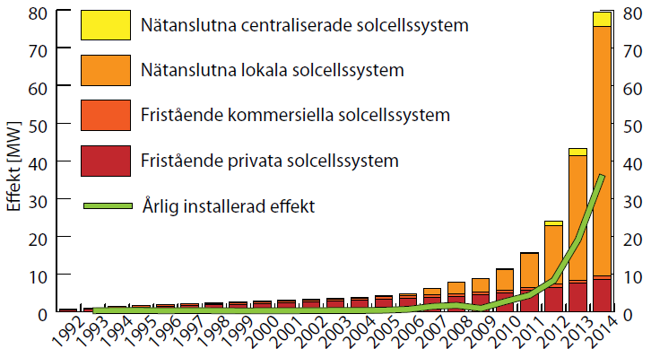 Figur 2: Totala mängden installerad solcellskapacitet i Sverige sett årligen under perioden 1992-2014. (Bild från Energimyndigheten 2015a) 2.