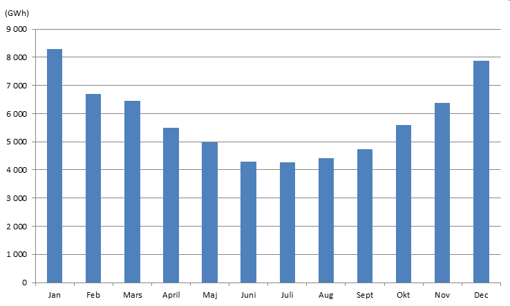 2.8 Lastprofiler Under året förbrukar bostäder olika mycket energi och effekt beroende på vilken årstid det är.