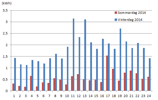 Figur 4: Timförbrukning för en eluppvärmd villa i Falun under en