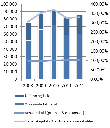 avkastning i de lokala börsnoterade företagen medan en god avkastning uppnåddes på de övriga aktiemarknaderna. Masskuldebrevens avkastning enligt gängse värde var 9,3 (3,0) %.