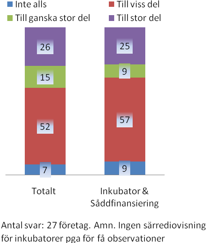 torföretagen använder knappast alls denna tjänst medan drygt en tredjedel av inkubator- och såddföretagen har fått hjälp med rekrytering i betydande grad.