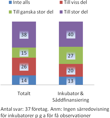 är att företagen i inkubatorgruppen nästan inte alls tar del av tjänsten; inkubator- och såddföretagen drar i betydligt större utsträckning nytta av finansieringstjänsten (figur 5.29).