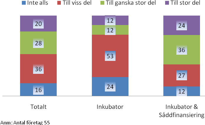 genom att man kan erbjuda en helhet av olika tjänster, vilka sammantaget kan ge ett bra stöd för att utveckla och finansiera företagets verksamhet. 5.4.