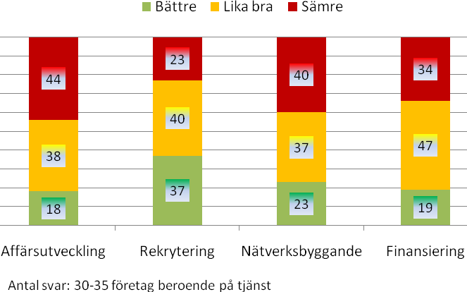 Värderingen av de alternativa tjänsterna varierar med slaget av tjänst.