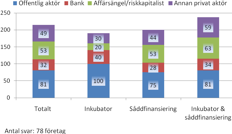 som kan användas som säkerheter eller att bankerna kräver en hög ränta på utlånade medel eller att bankerna inte ger det tillskott till kompetens som man kan få när olika privata aktörer satsar