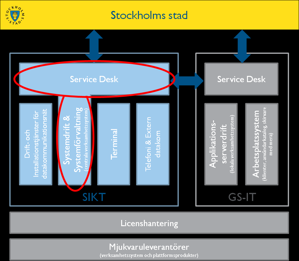 SID 4 (19) Denna upphandling, som avser Systemdrift och systemförvaltning av stadens centrala verksamhetssystem samt Service Desk, kommer under 2012 och 2013 att följas upp av följande upphandlingar,