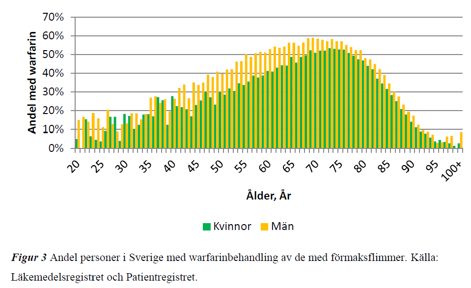 Förmaksflimmer och behandling med