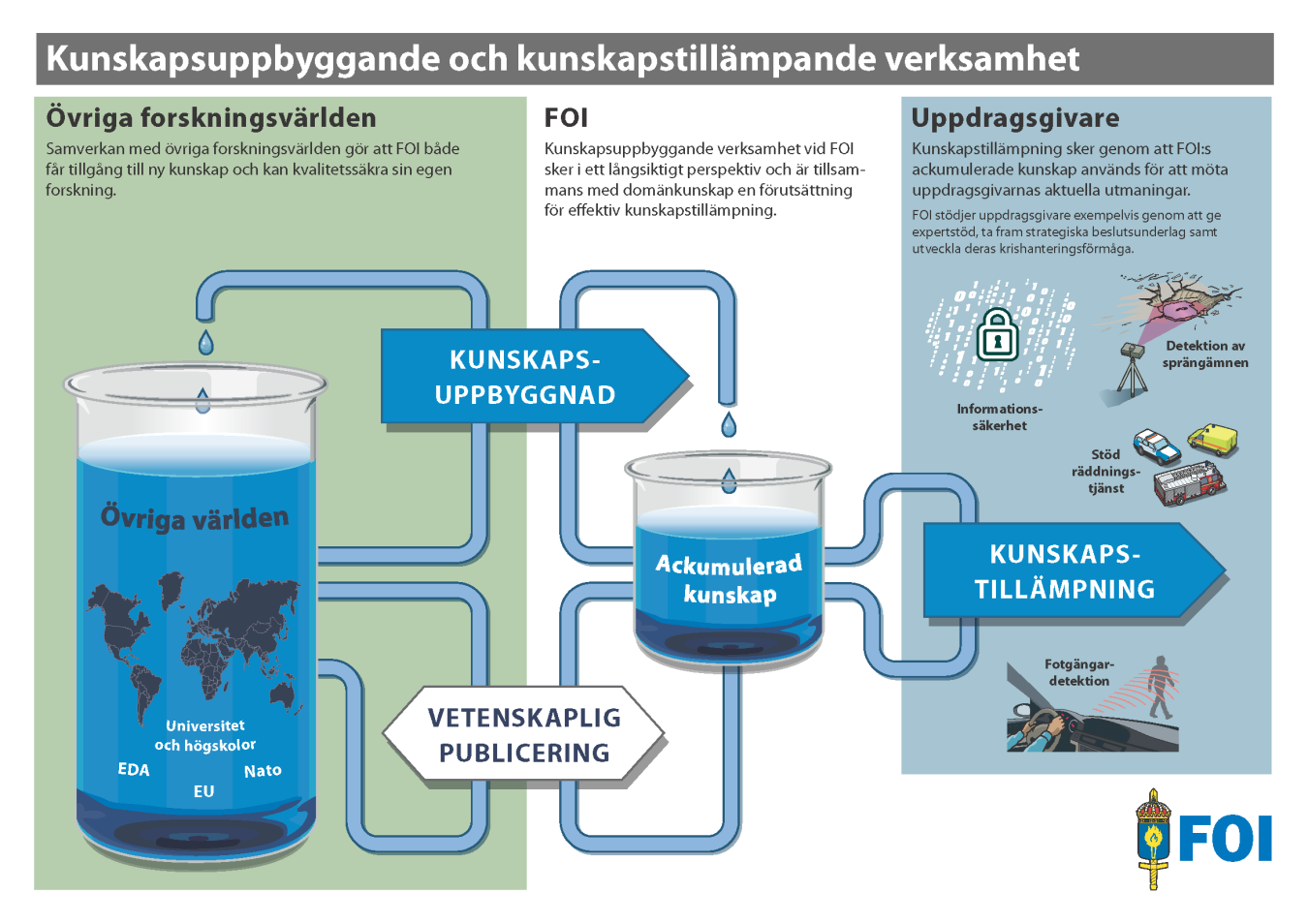 2.1 Kunskapsuppbyggande och kunskapstillämpande verksamhet FOI delar in sin verksamhet i kunskapsuppbyggande respektive kunskapstillämpande verksamhet. Verksamheten sker i projektform.