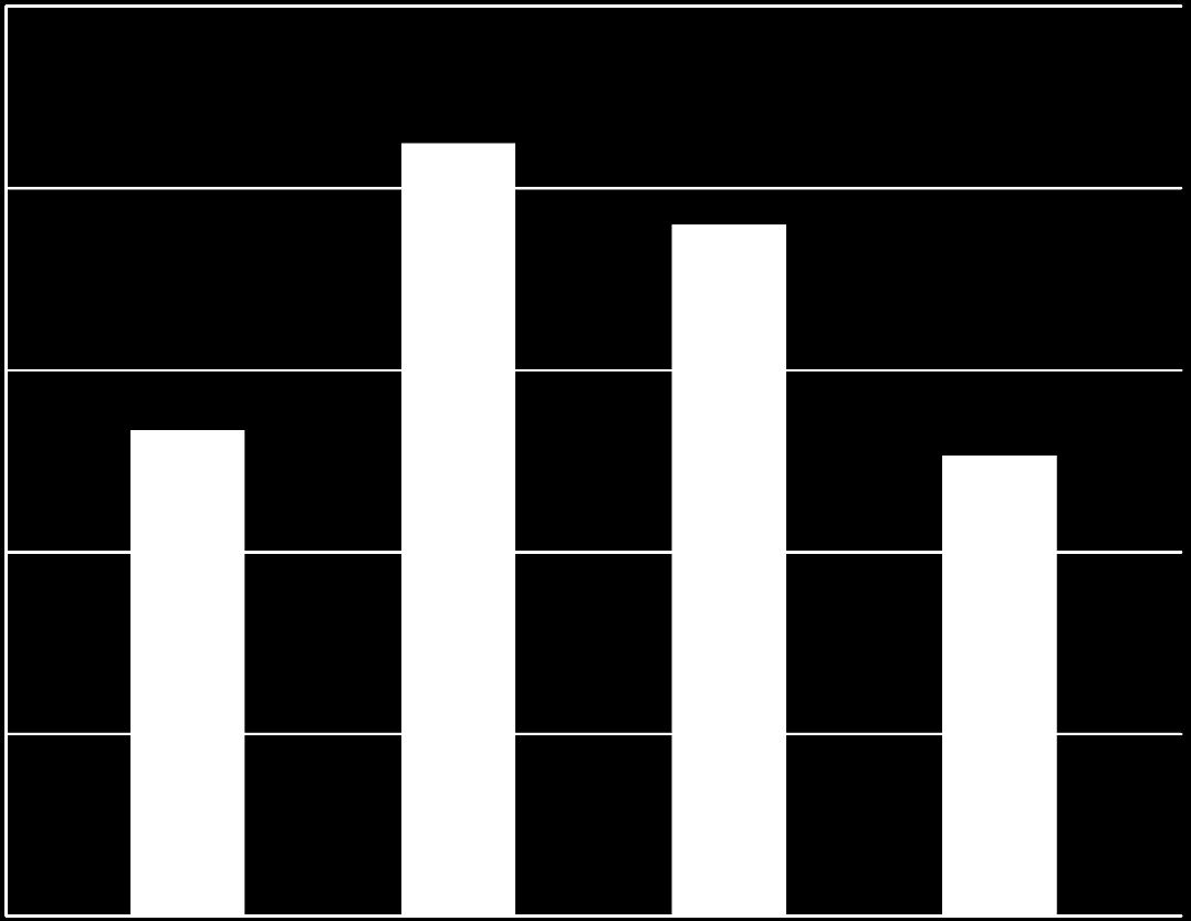 Ekonomi (konsulter) 2010-2013 Utfall/anbudsområde 25 000 000 kr 20 000 000 kr 15 000 000 kr 10 000 000 kr