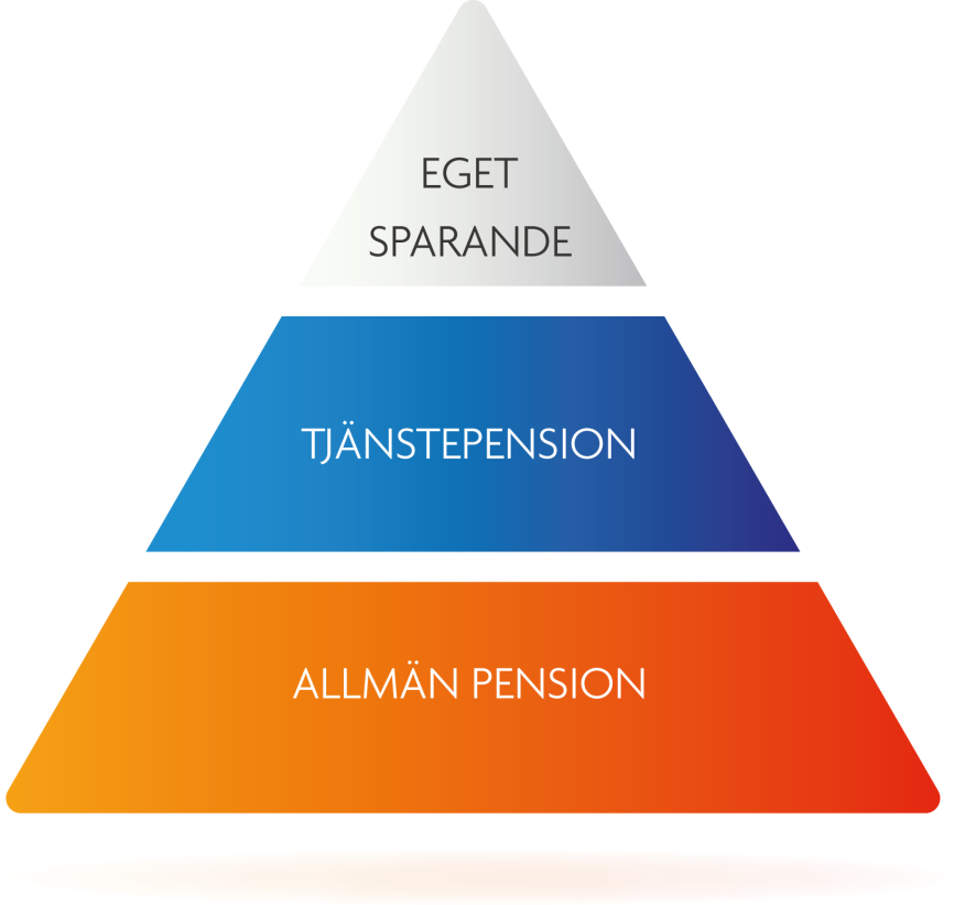 Korta fakta om SPV Bildades 1963 Under Social-departementet Pensionspyramiden pensionens tre delar!