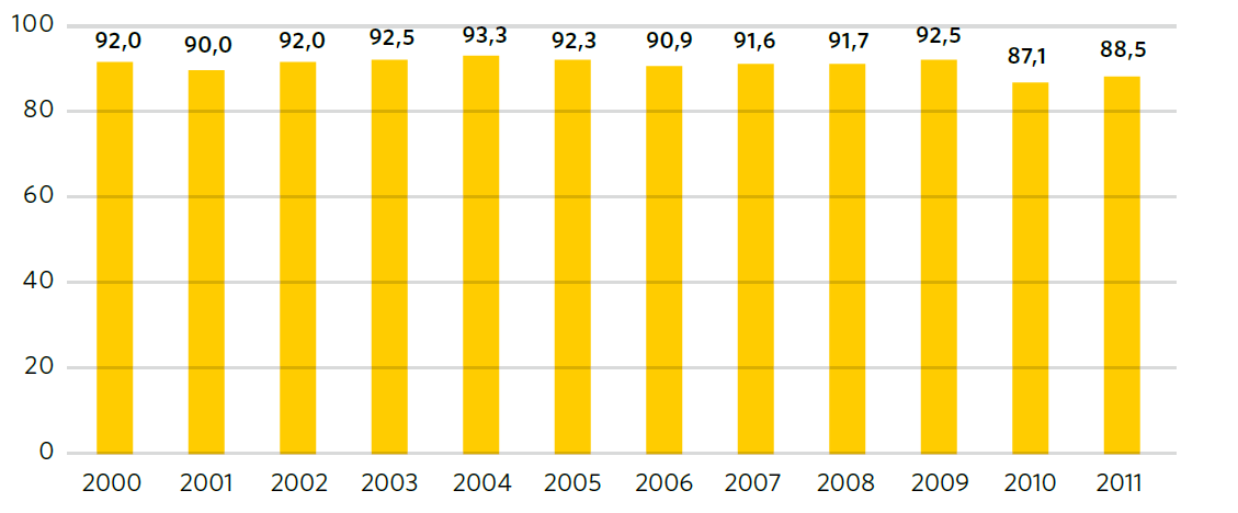 39 och 2009 ökade punktligheten, den minskade under 2010 men ökade året därpå. Under 2011 var ca 85 procent av alla tåg 20 i rätt tid till sin slutdestination.