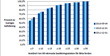 54 Figur 11 Geografisk tillgänglighet fordonsbesiktning Källa: Transportstyrelsen (2012). Beträffande priser ser Transportstyrelsen (2012) ingen större förändring.