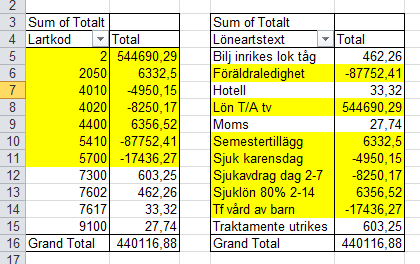 Hämta Lönekostnadsspecifikationen från Primula: 1. Välj period, d.v.s. 1 jan - 31 dec för det/de år som är av intresse för projektet. 2. Välj person/-er. 3. Ta ut rapporten i Excel.