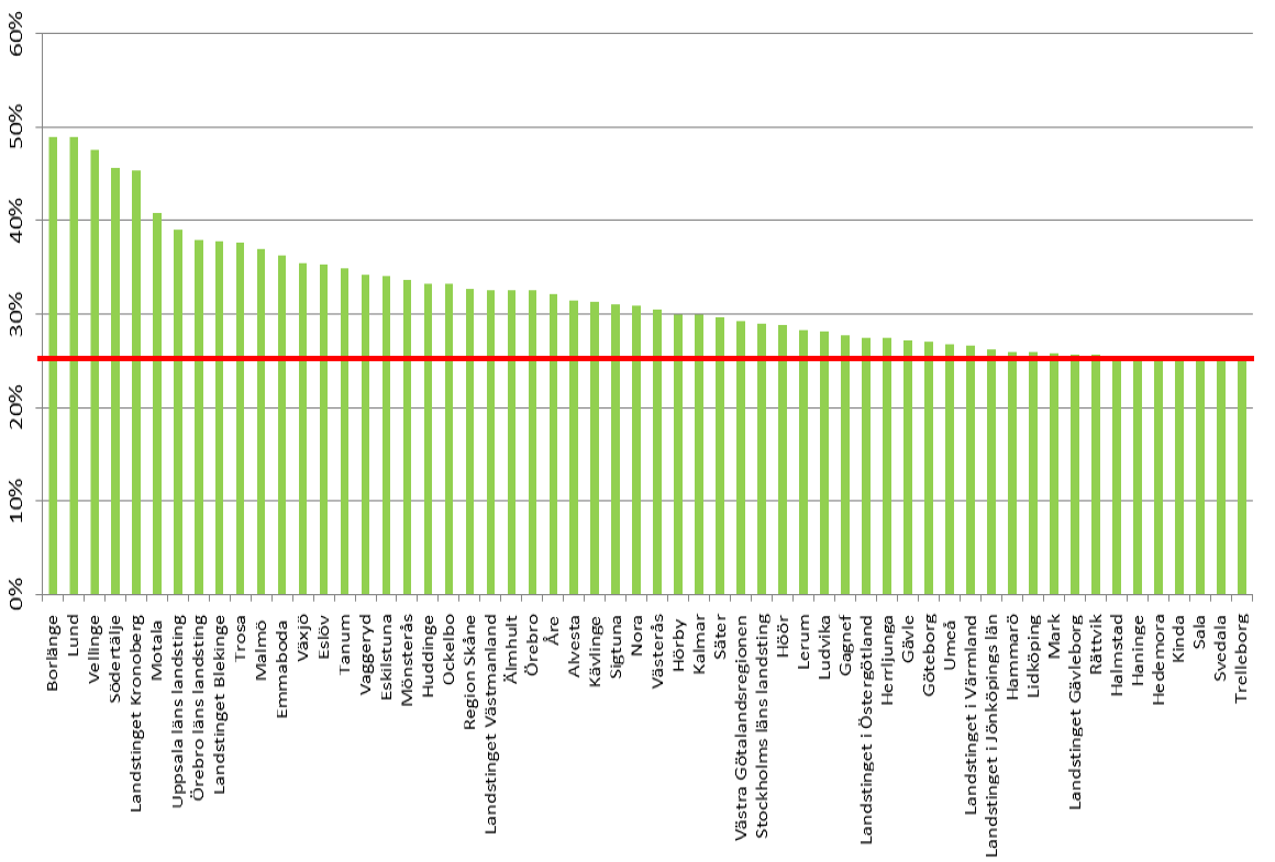 Ekomatsligan 2014 (siffror från 2013) Var är norra Sverige?