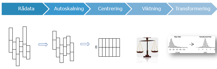 då datan är omfattande. MVA kan med fördel användas för att ge en bättre överblick då det finns en stor mängd data och det kan även användas för att förutse data.