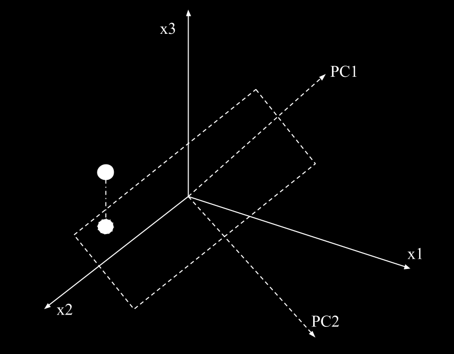 I figur 6 ses principen över hur dimensionen av data reduceras från x1, x2 och x3 till den nya basen med principalkomponenterna, PC1 och PC2.