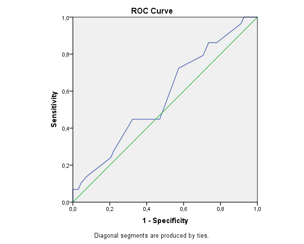 ESS mot grav OSAS AUC (SE): 0,571 (0,063) CI: (0,448, 0,694) Här kan man konstatera att ESS inte är en signifikant variabel.