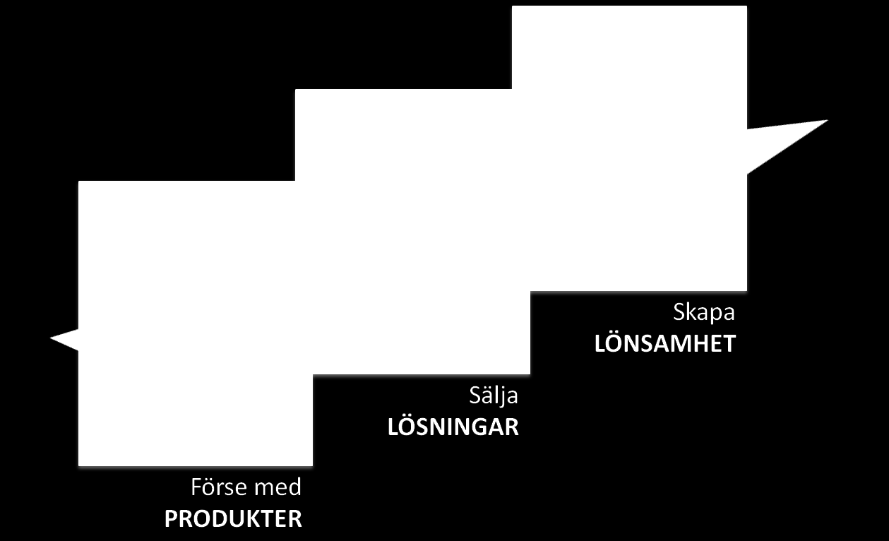 Figur 9, En utveckling inom industriförsäljning (Hodge & Schachter, 2006) Jag anser att forskningen stöder idén att fokusera strategierna till att skapa överlägset värde åt kunderna istället för att