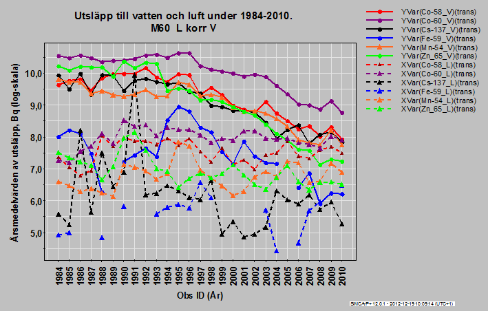 Figur 5. Graf visande årsmedelvärden av utsläpp till vatten (V) och luft (L) i Bq i logaritmisk skala. Varje nuklid har samma färg för (V) och (L). Heldragna linjer gäller för (V). 5.5. PLS utsläpp till luft respektive vatten Data har, förutom separation av (L)- och (V)-variabler, klassindelats så att varje nuklid analyseras separat för att ge ett mer lättolkat resultat.