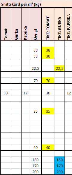 26 Sammanfattningsvis har 82 växthusodlares odlingsväxter bestämts (49,1 %). I detta antal ingår också de odlare som redan hade antecknat odlingsväxterna i enkäterna.