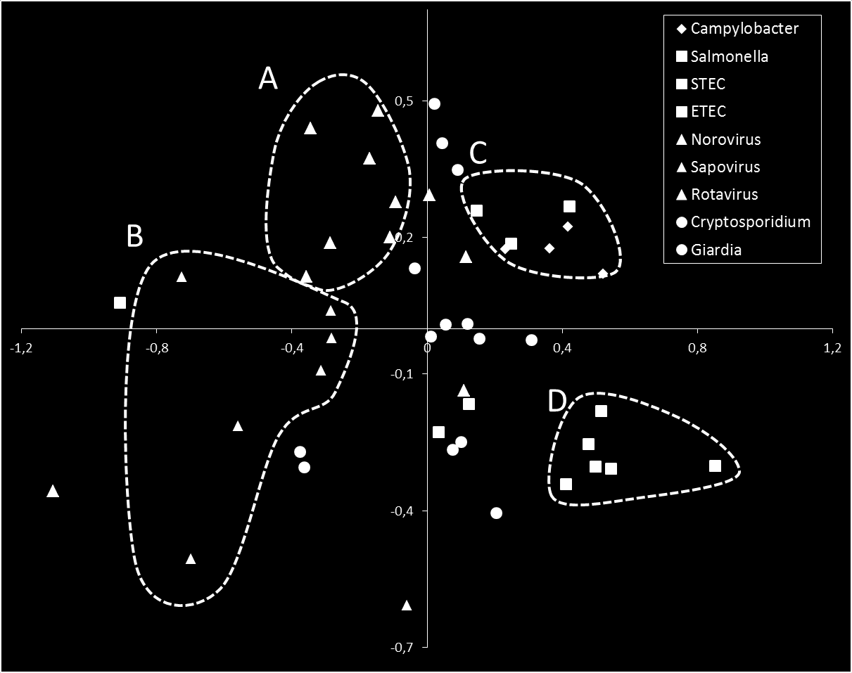 Figur 1. Resultat från analys med Nonmetric Multidimensional Scaling baserad på frekvensen av symtomen kräkningar, diarré, blodig diarré, magsmärtor och feber. Varje symbol representerar en studie.