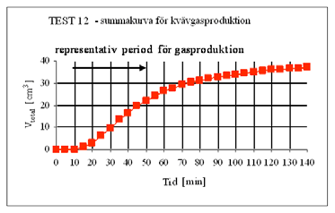 Bilaga A Resultat från mätning av bildad gasvolym