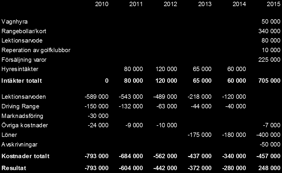 1. I första stycket efterfrågas en ekonomisk kalkyl. Klubben har erbjudit de som undertecknat motionen att ta del av kalkylen. Särkalkyl Golfshop/Range 2010-2015 2.