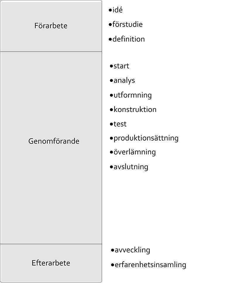 Figur 2.2 Ett IT-projekts olika faser (modifierad efter Marcusson & Ahlin, 2002, s.