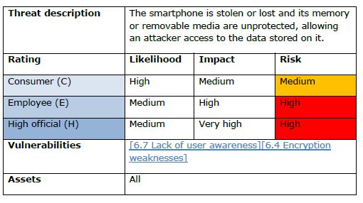 Figur 3, Sannolikhet, påverkan och risk för olika smartphoneanvändare vid stöld/borttappad telefon(från ENISAs rapport "Smartphones: Information security risks, opportunities and recommendations for