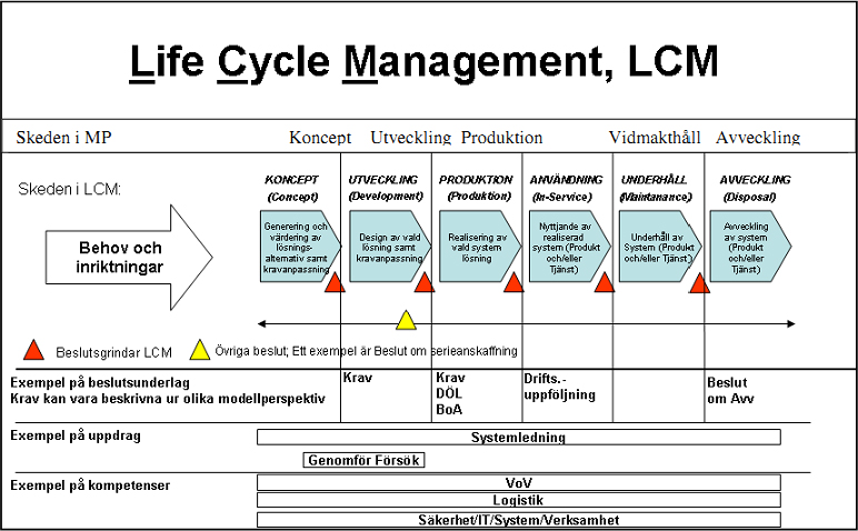Figur 3. Livscykelmodellen LCM.