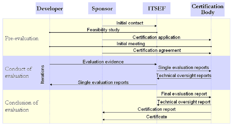 Figur 6. Common Criteria Evaluerings- och Certifieringsprocessen.