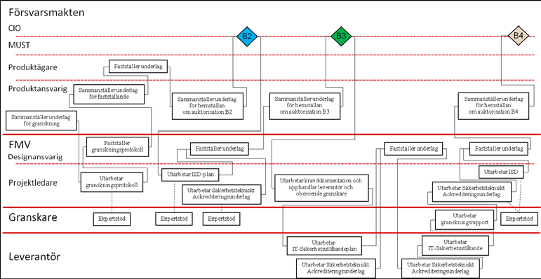 5. Fallstudie Fallstudien bygger på ett projekt med högt ställda säkerhetskrav. Systemet som utvecklades används idag för internationella missioner.