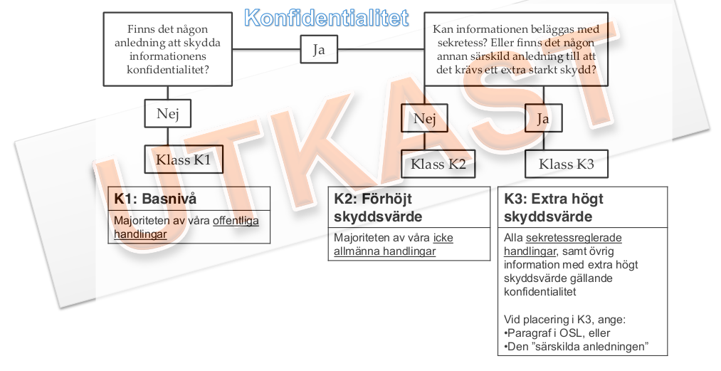 8 Universitetets förslag på klassificeringsmodell Figur :