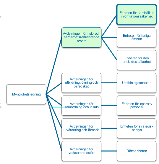 MSB:s organisation