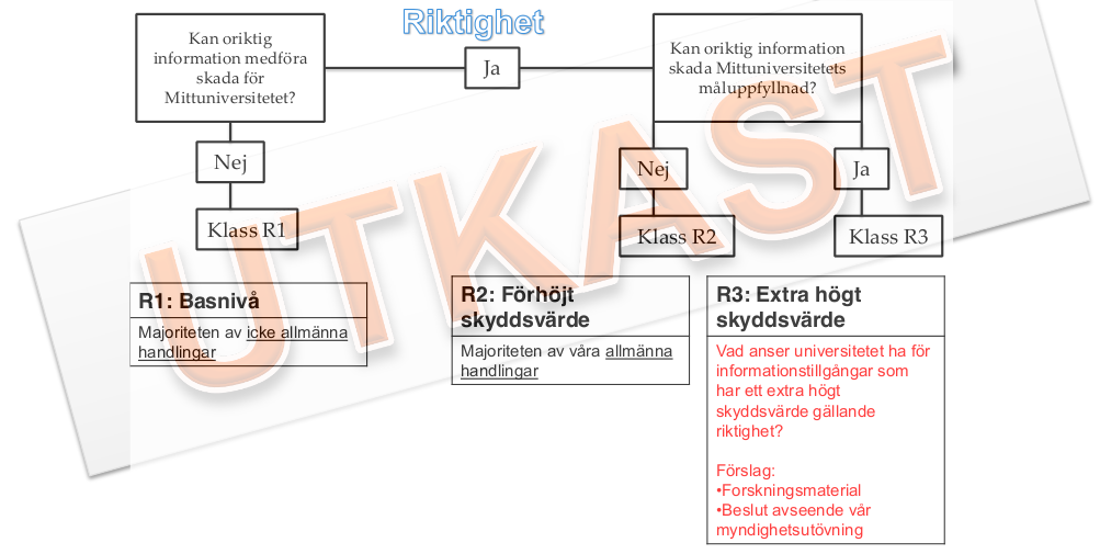 0 Universitetets förslag på klassificeringsmodell Figur :