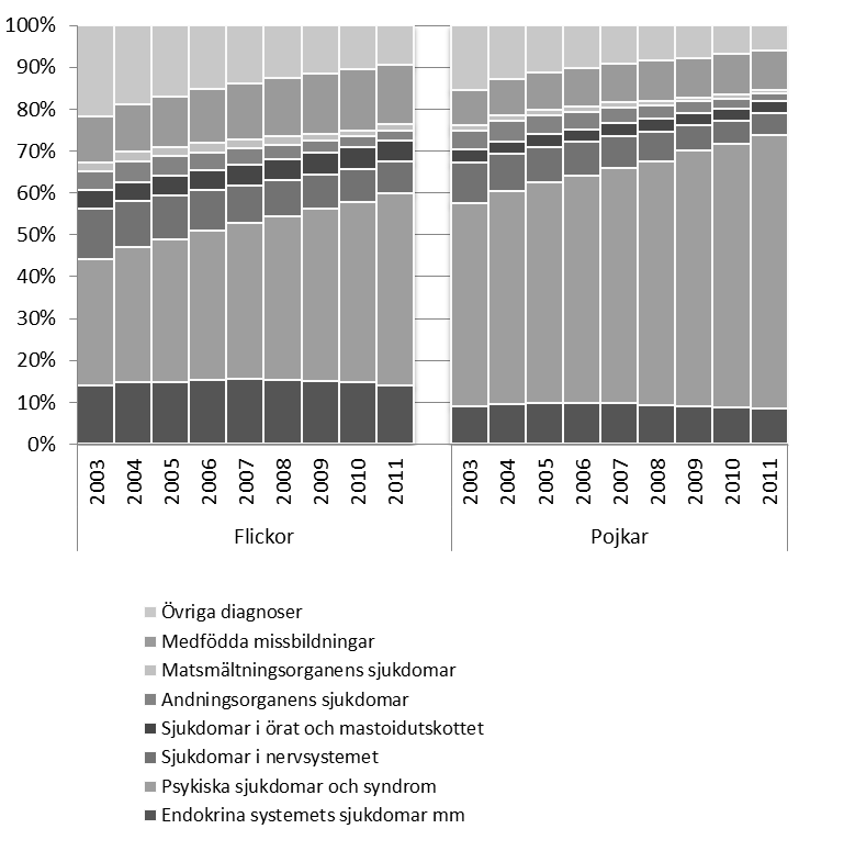 bland annat vissa mindre vanliga diagnosgrupper såsom tumörer, vissa infektions- och parasitsjukdomar har minskat med 53 procent.