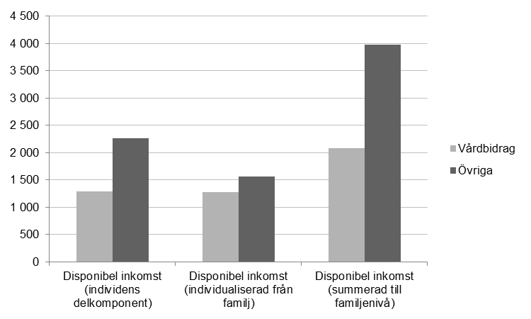 Diagram 4.1 Disponibel inkomst i hundratals kronor år 2009 (medianvärde) Personerna med vårdbidrag som barn har oavsett vilka jämförelser som görs lägre disponibla inkomster än övriga i populationen.