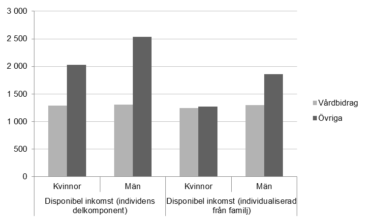 Diagram 4.2 Disponibel inkomst i hundratals kronor år 2009, fördelat på kön (medianvärde) Inkomstkällor Olika system bidrar till att jämna ut inkomstskillnader mellan personer.