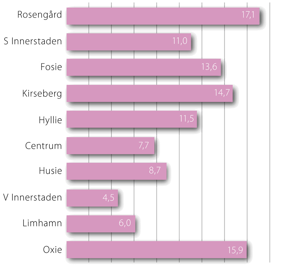 2.2 BMI Diagram 3. Trendutveckling för samtliga med BMI > 25, samtliga med BMI > 30 respektive samtliga med BMI > 35.