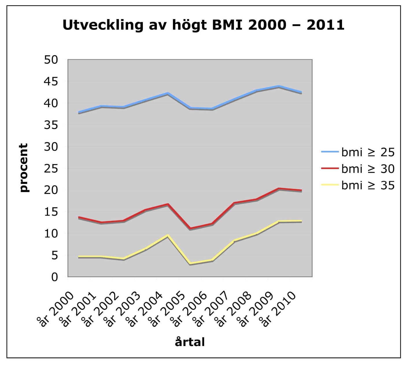 Totala andelen överviktiga (BMI > 25) har på elva år stigit från 38% till 43 %.