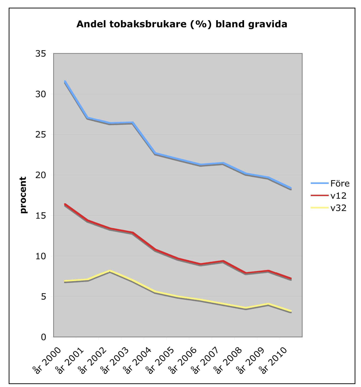 2.3 Tobaksbruk De barnaföderskor i Malmö åren 2000 2010 med uppgifter om tobaksvanor fördelade sig enligt följande: Inget tobaksbruk 24.