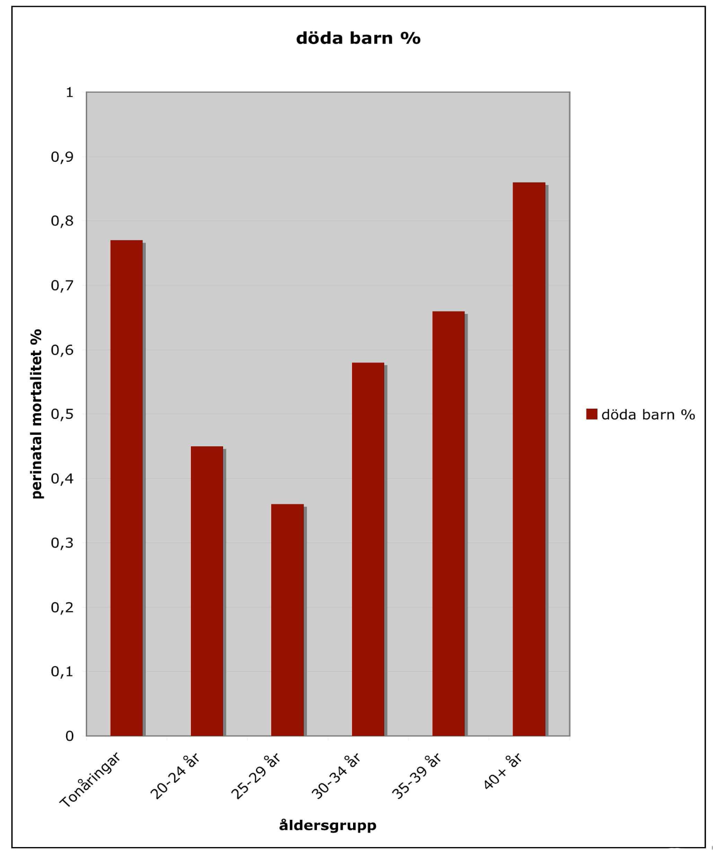 3.1.4 Ålder - perinatal mortalitet Diagram 12.