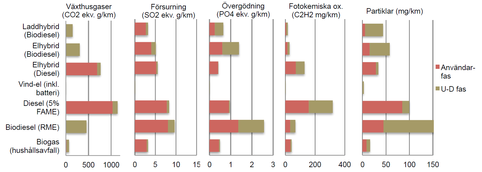 Sida 4(120) 2014 [3]. JEC-rapporten omfattar bara personbilar, inte bussar, men skillnaden för TTW och WTT för dieselbilar jämfört med dieselbussar i BTH-rapporten är ändå anmärkningsvärd 5.